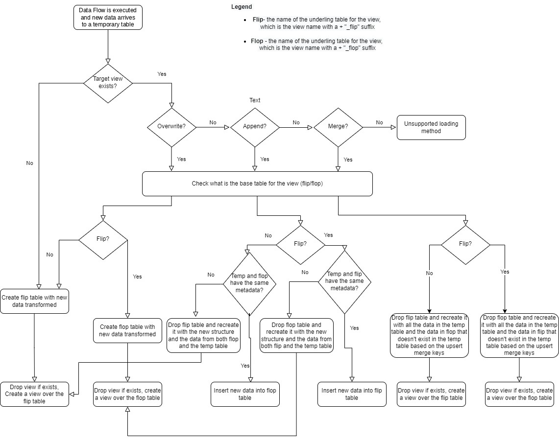 Firebolt flip/flop view strategy diagram